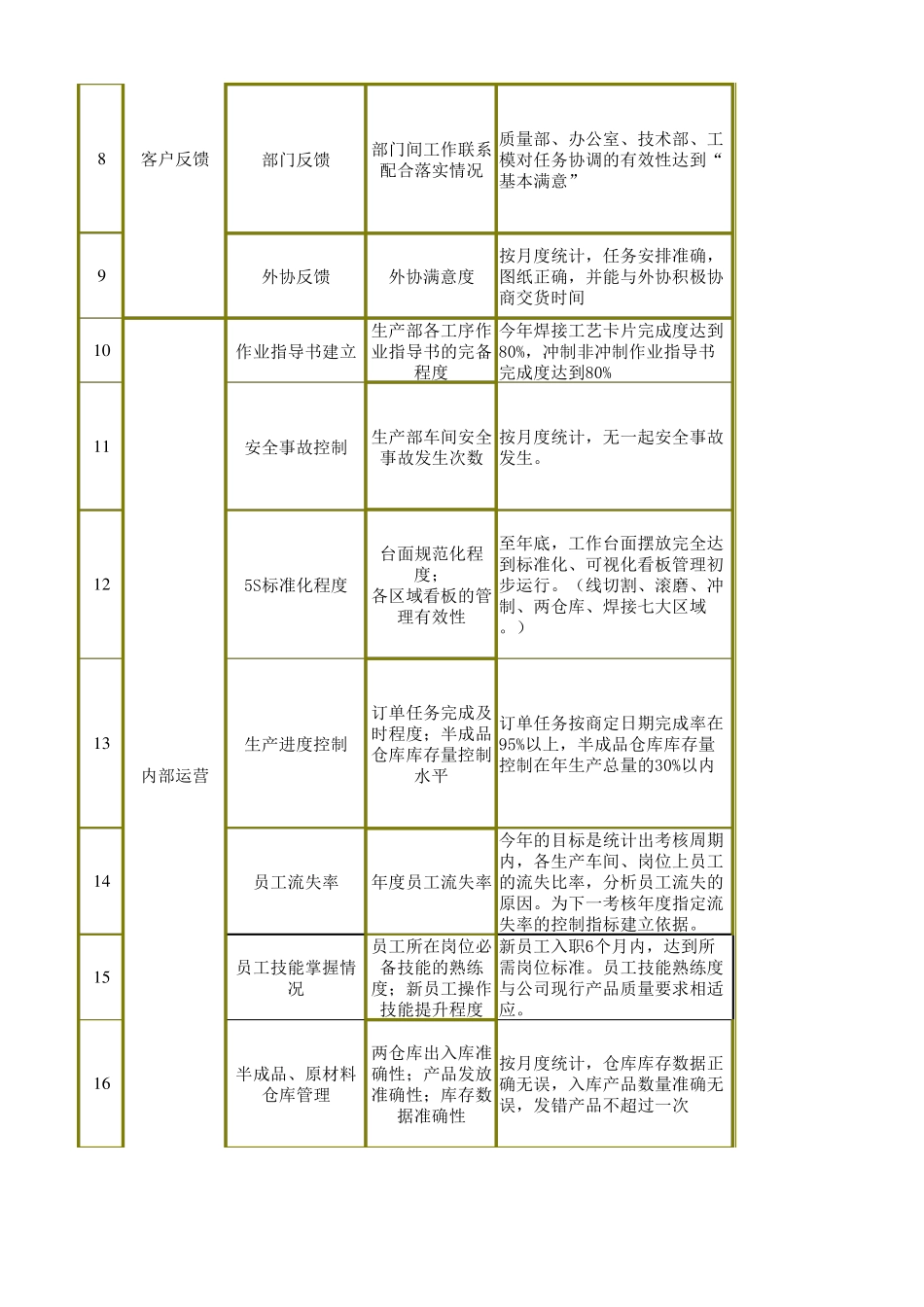 生产部平衡积分卡_第2页