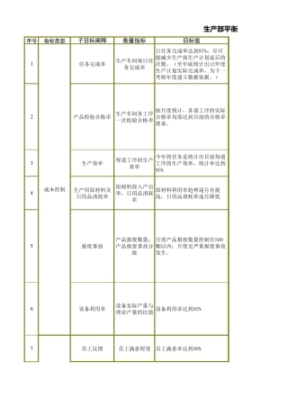 生产部平衡积分卡