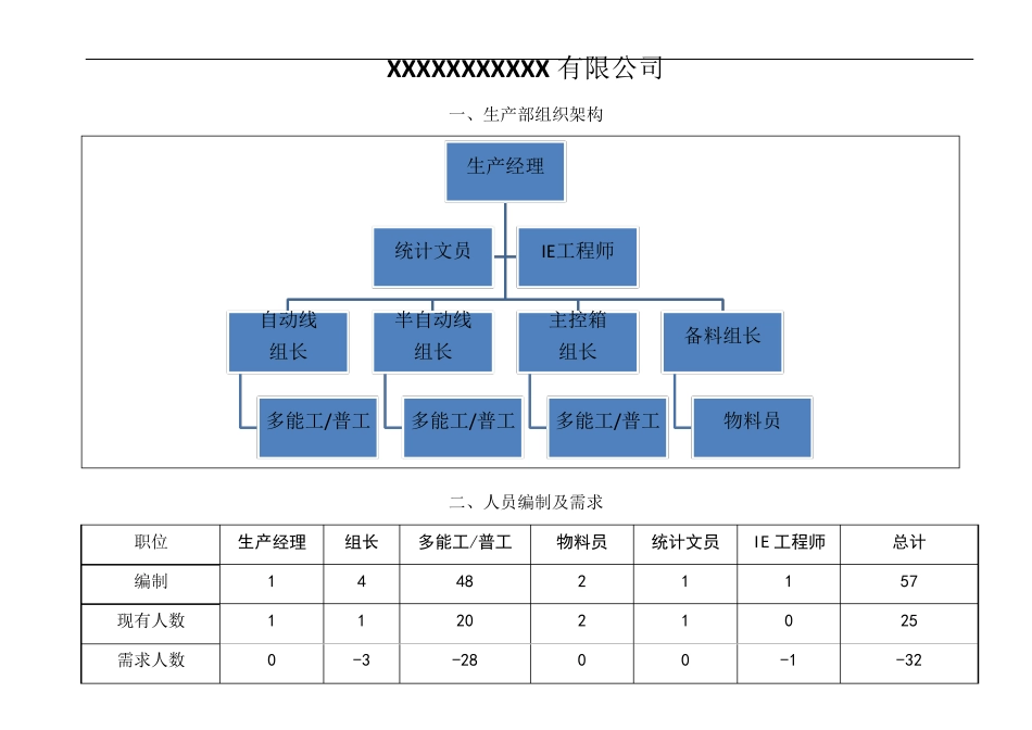 生产部组织架构及岗位说明书_第1页