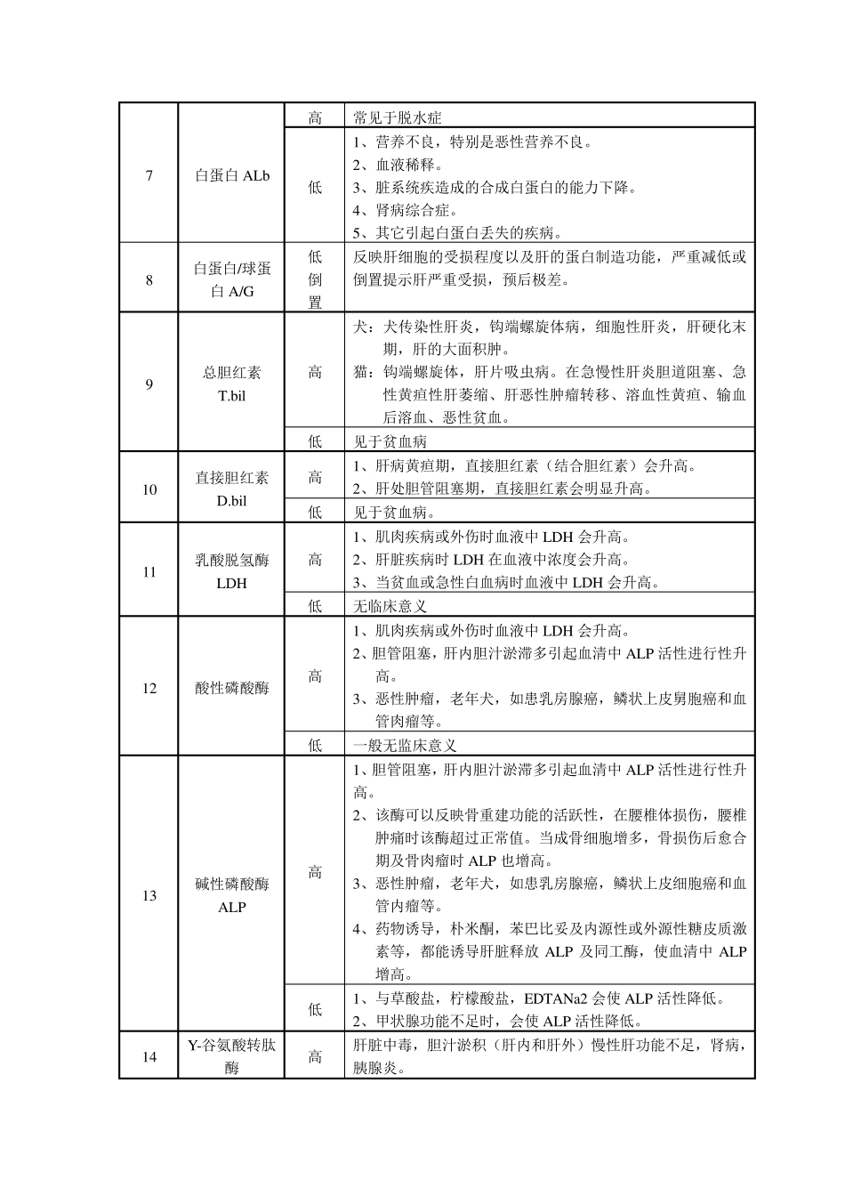 生化指标诊断意义(宠物用)_第2页