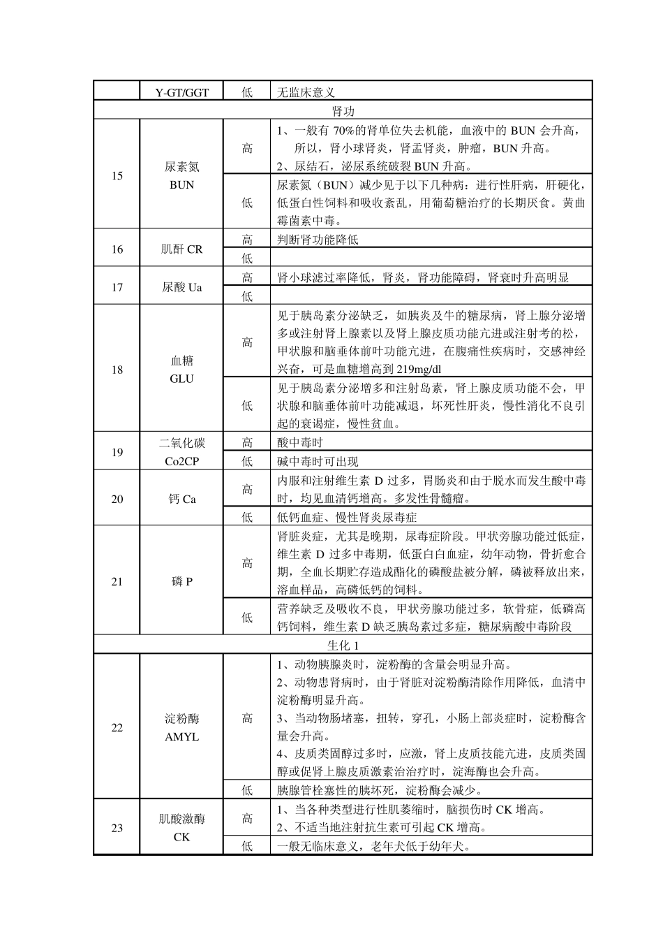 生化指标诊断意义(宠物用)_第3页