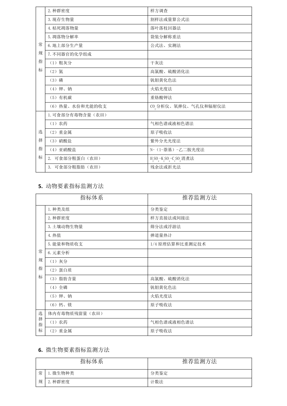 生态系统监测指标及方法_第3页