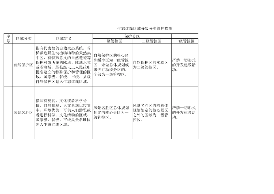 生态红线区域分级分类管控措施_第1页
