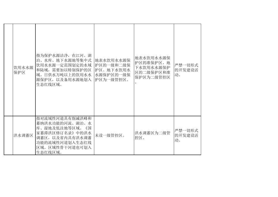 生态红线区域分级分类管控措施_第3页