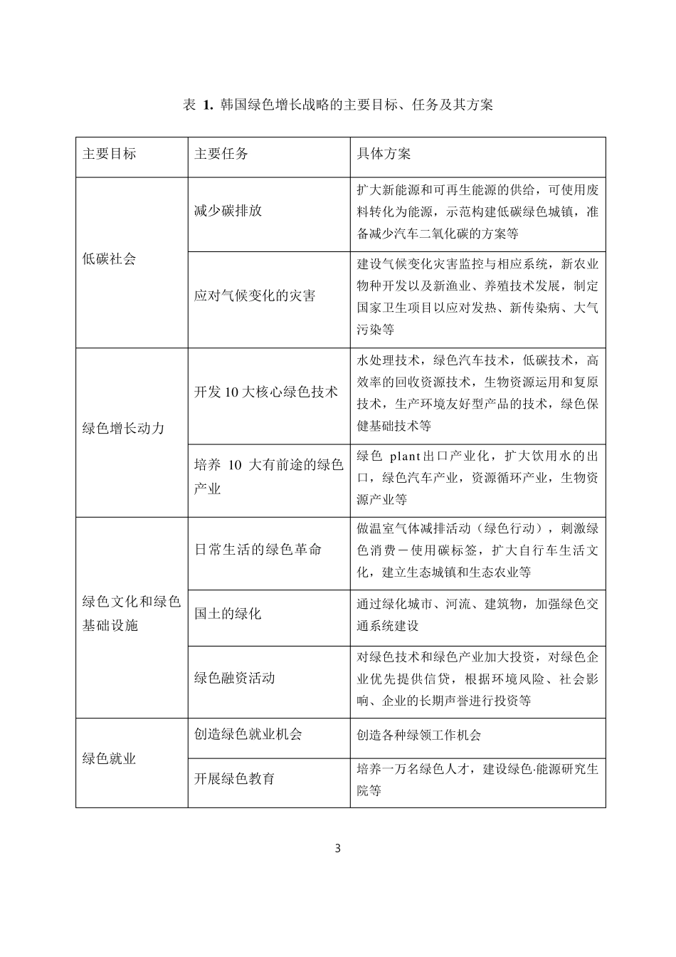 生态经济、绿色增长与可持续发展：韩国的经验_第3页