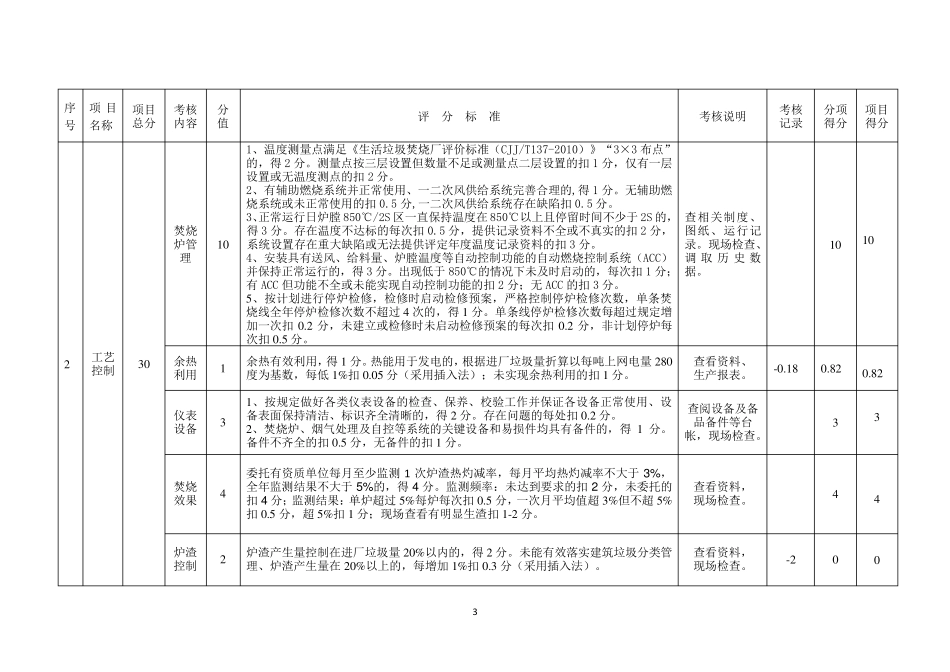 生活垃圾焚烧厂运行管理考核评_第3页