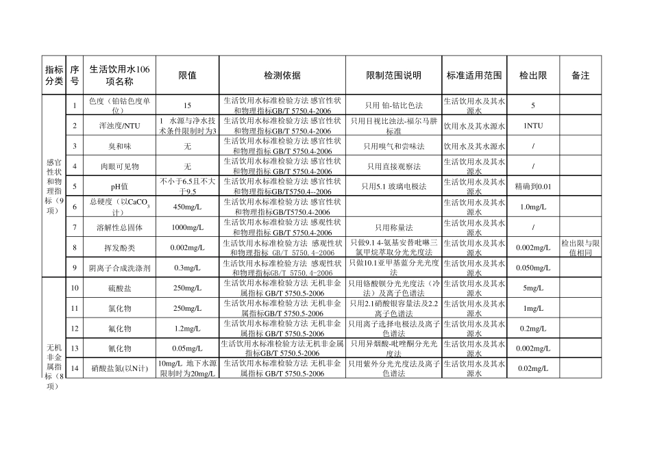 生活饮用水106项(分析方法及检出限)_第1页