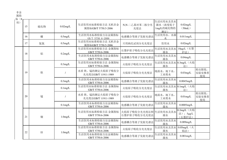 生活饮用水106项(分析方法及检出限)_第2页