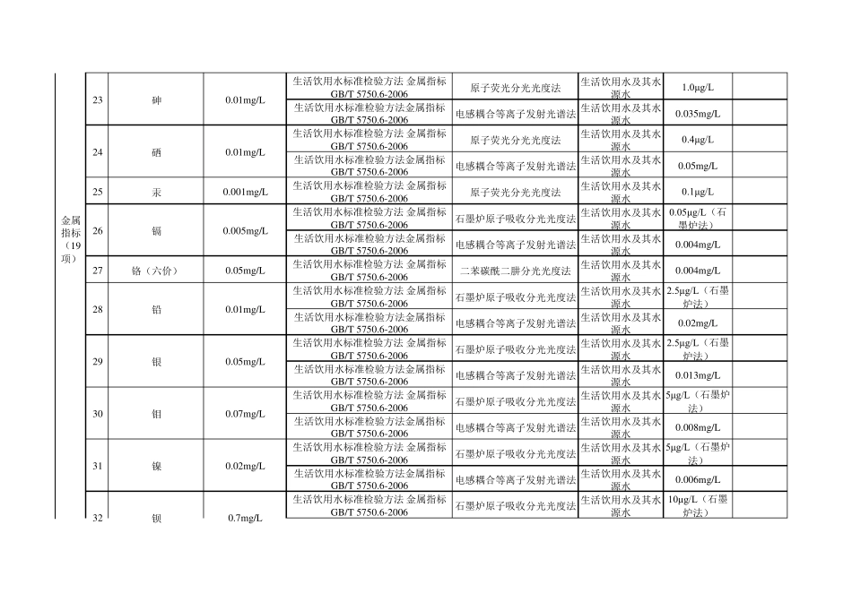 生活饮用水106项(分析方法及检出限)_第3页