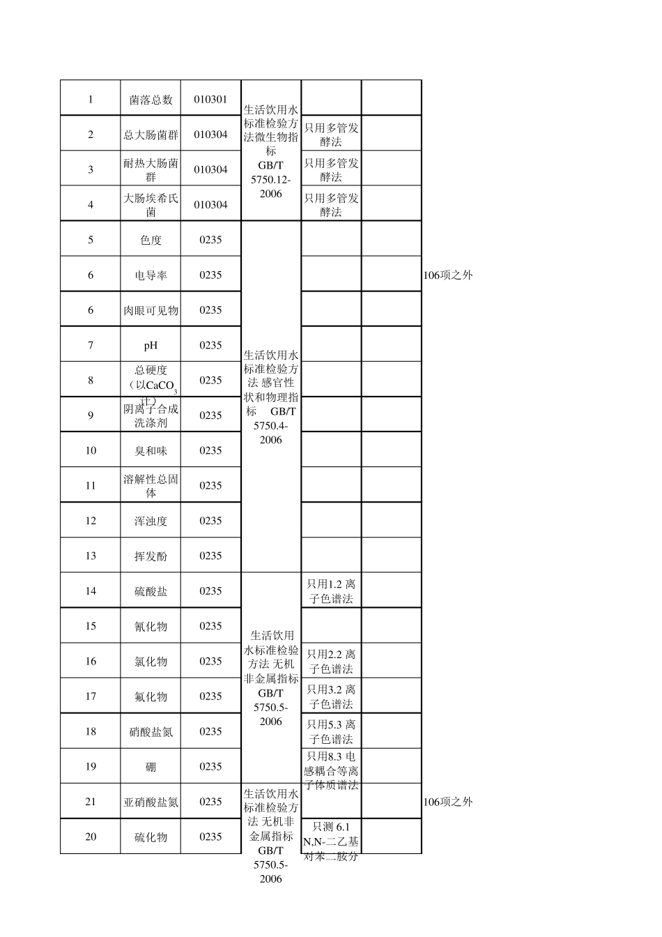 生活饮用水106项_第1页