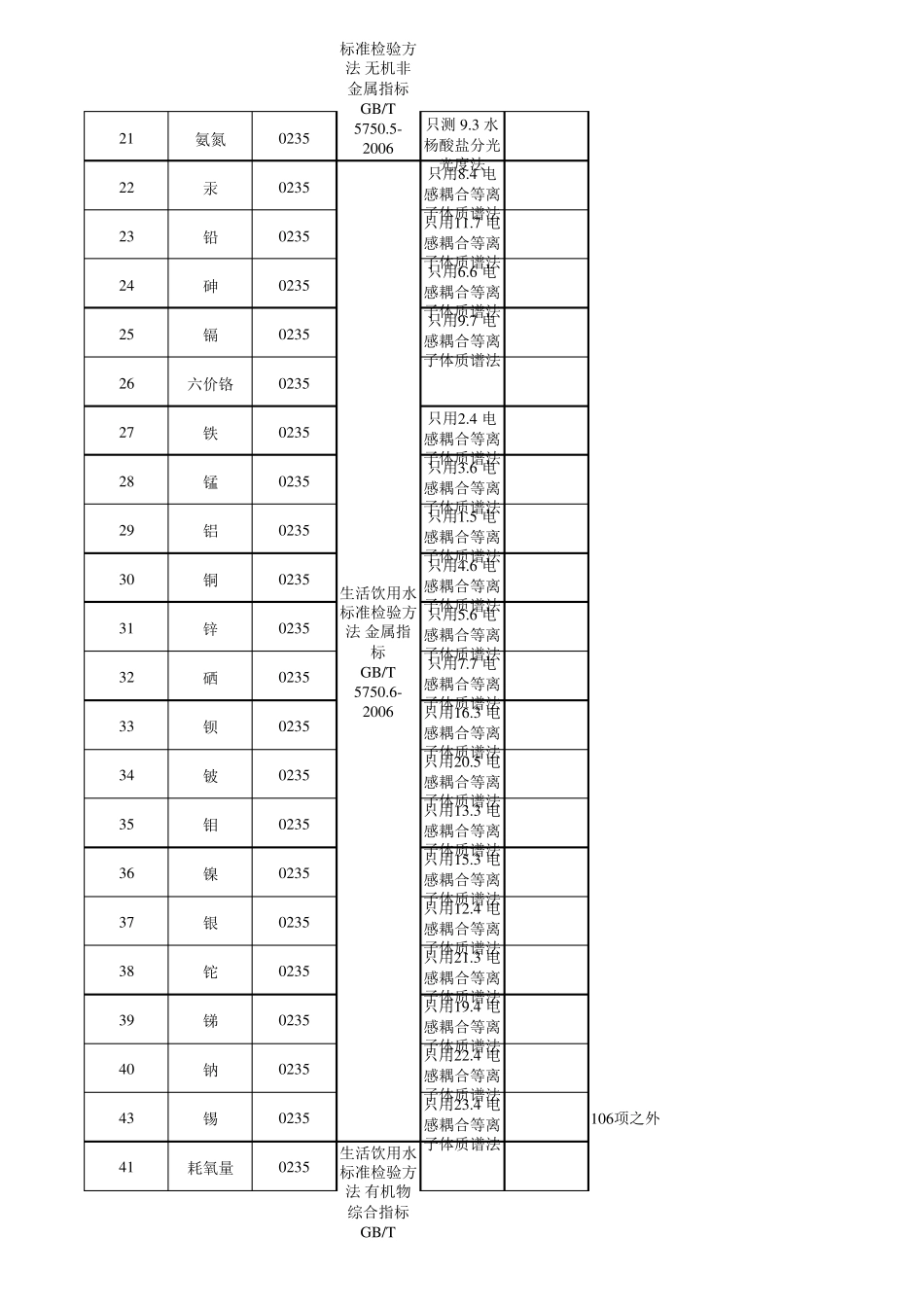 生活饮用水106项_第2页