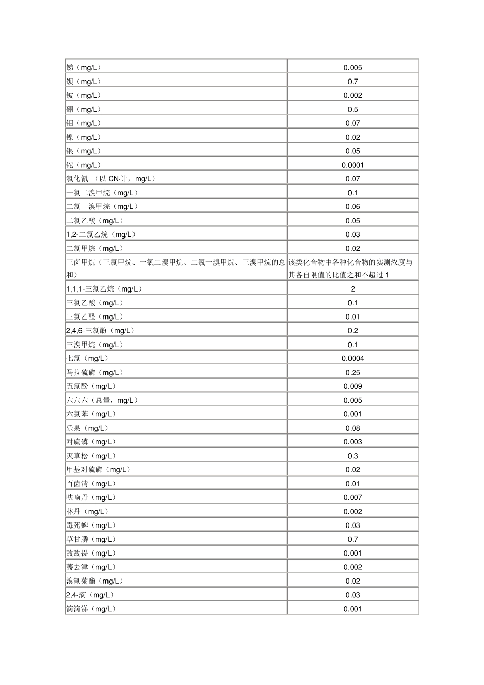 生活饮用水卫生标准GB5749_第3页