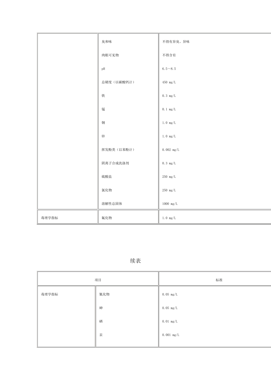 生活饮用水卫生标准gb574985_第2页
