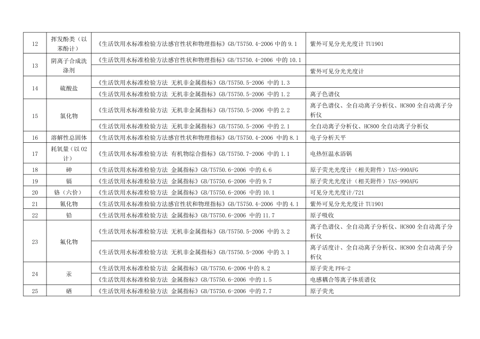 生活饮用水相关指标与检验仪器_第2页