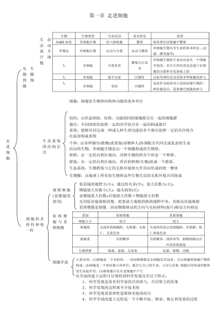 生物必修一13章复习提纲+高中生物学教材重要图例归类