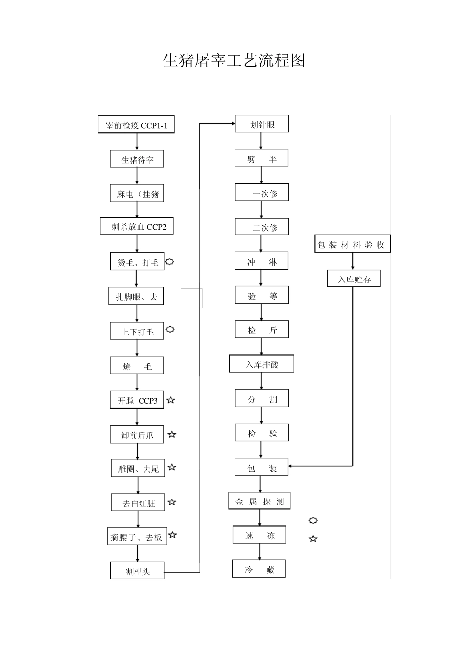 生猪屠宰加工工艺描述_第2页