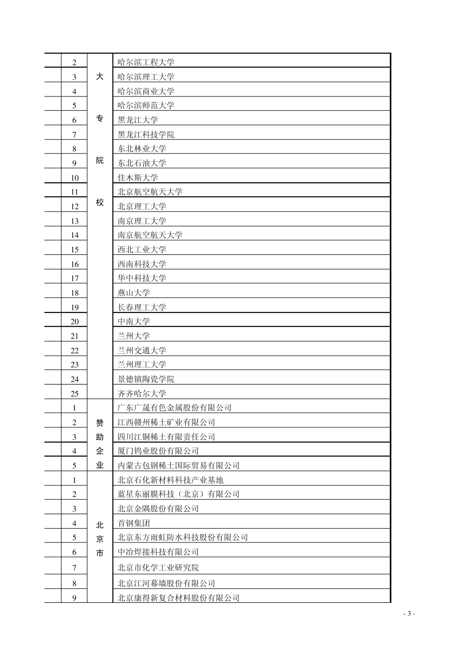 第一届中国国际新材料产业博览会参展商一览表_第3页