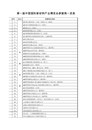 第一届中国国际新材料产业博览会参展商一览表
