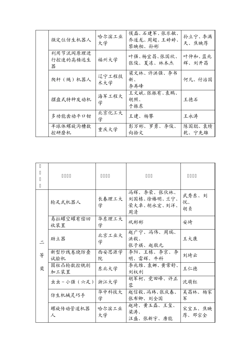 第一届全国大学生机械创新设计大赛决赛评审结果_第2页