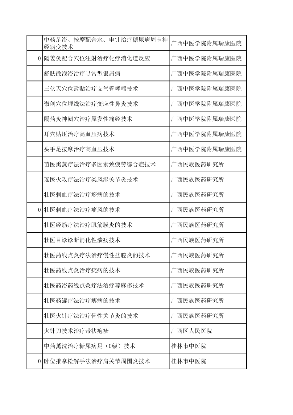 第一批广西基层常见病多发病中医药适宜技术推广项目清..._第2页