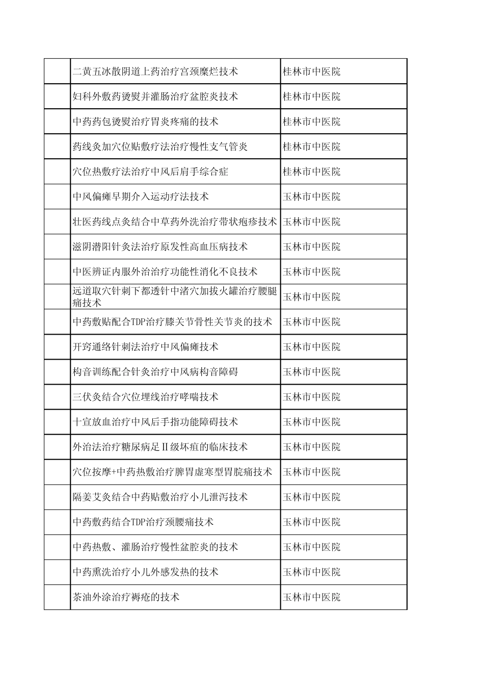 第一批广西基层常见病多发病中医药适宜技术推广项目清..._第3页