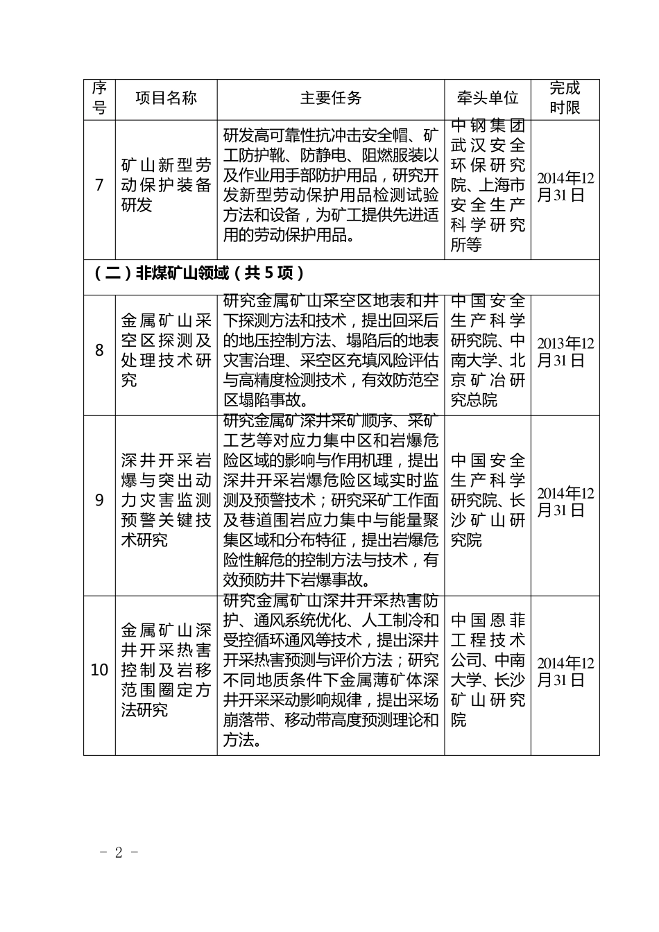 第一批安全科技“四个一批”项目_第2页