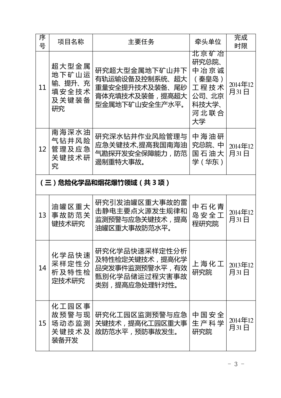 第一批安全科技“四个一批”项目_第3页