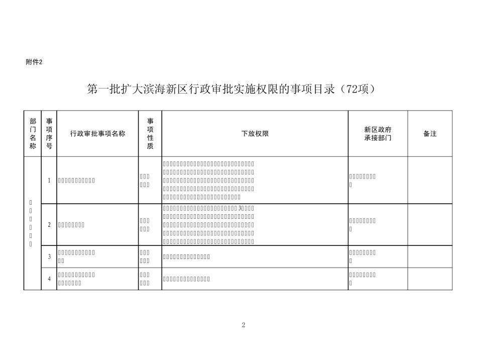 第一批扩大滨海新区行政审批实施权限的事项目录(72项)_第1页