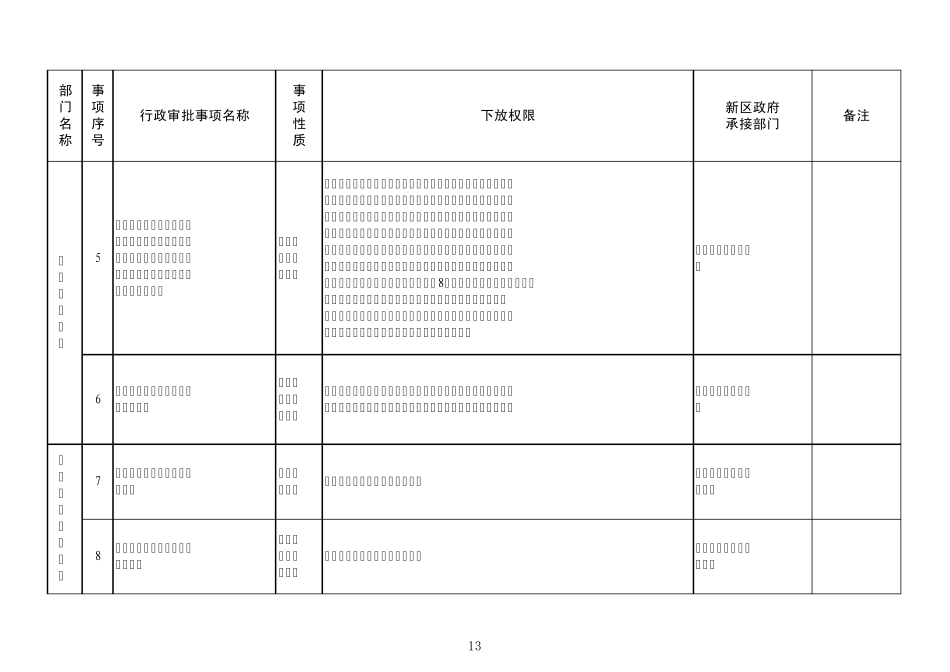 第一批扩大滨海新区行政审批实施权限的事项目录(72项)_第2页