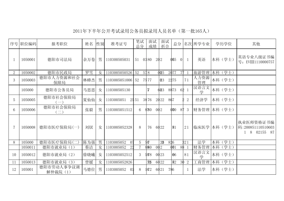 第一批拟录用德阳人事考试中心_第1页