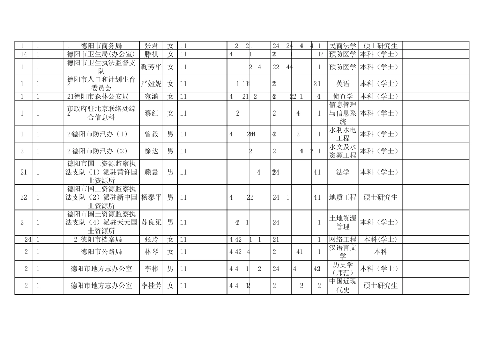 第一批拟录用德阳人事考试中心_第2页