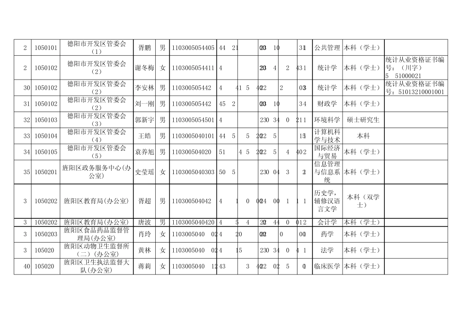 第一批拟录用德阳人事考试中心_第3页