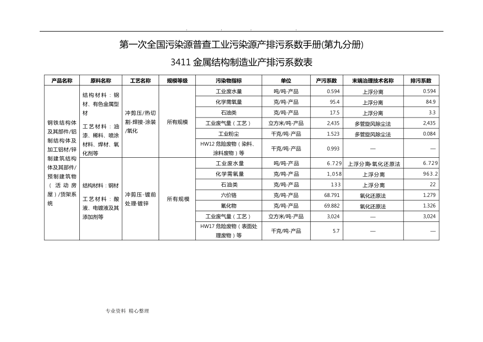 第一次全国污染源普查工业污染源产排污系数手册(第九分册)_第1页