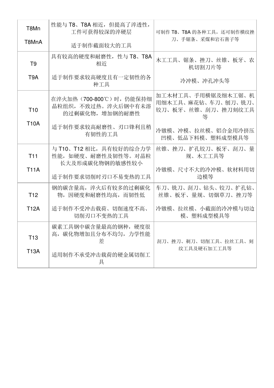 第一章_中国工具钢和硬质合金牌号及化学成分_第3页