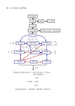 第一章《电场》知识结构网络图