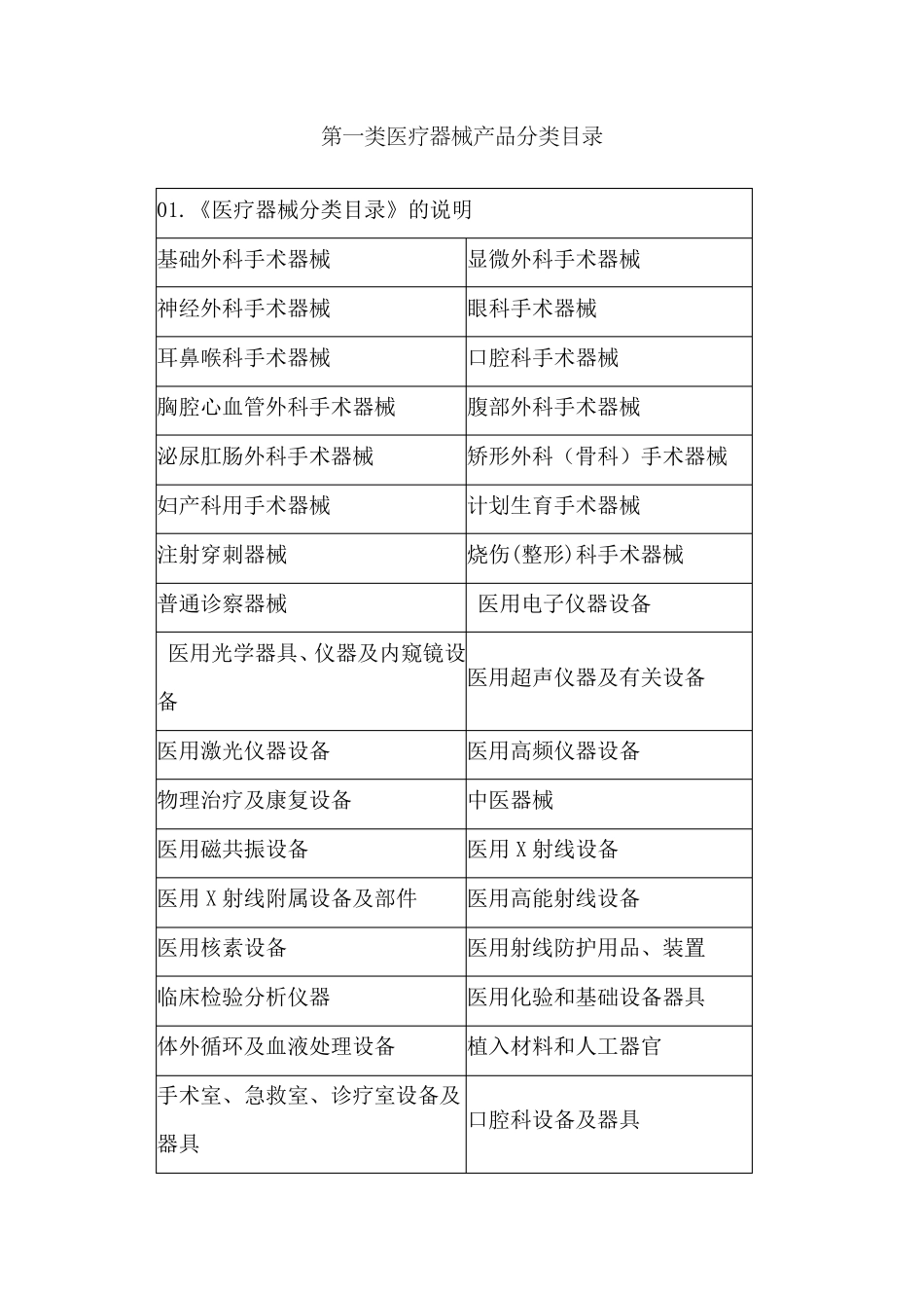 第一类医疗器械产品分类目录_第1页