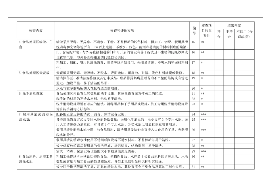 第一类至第六类餐饮服务许可现场核查表_第3页