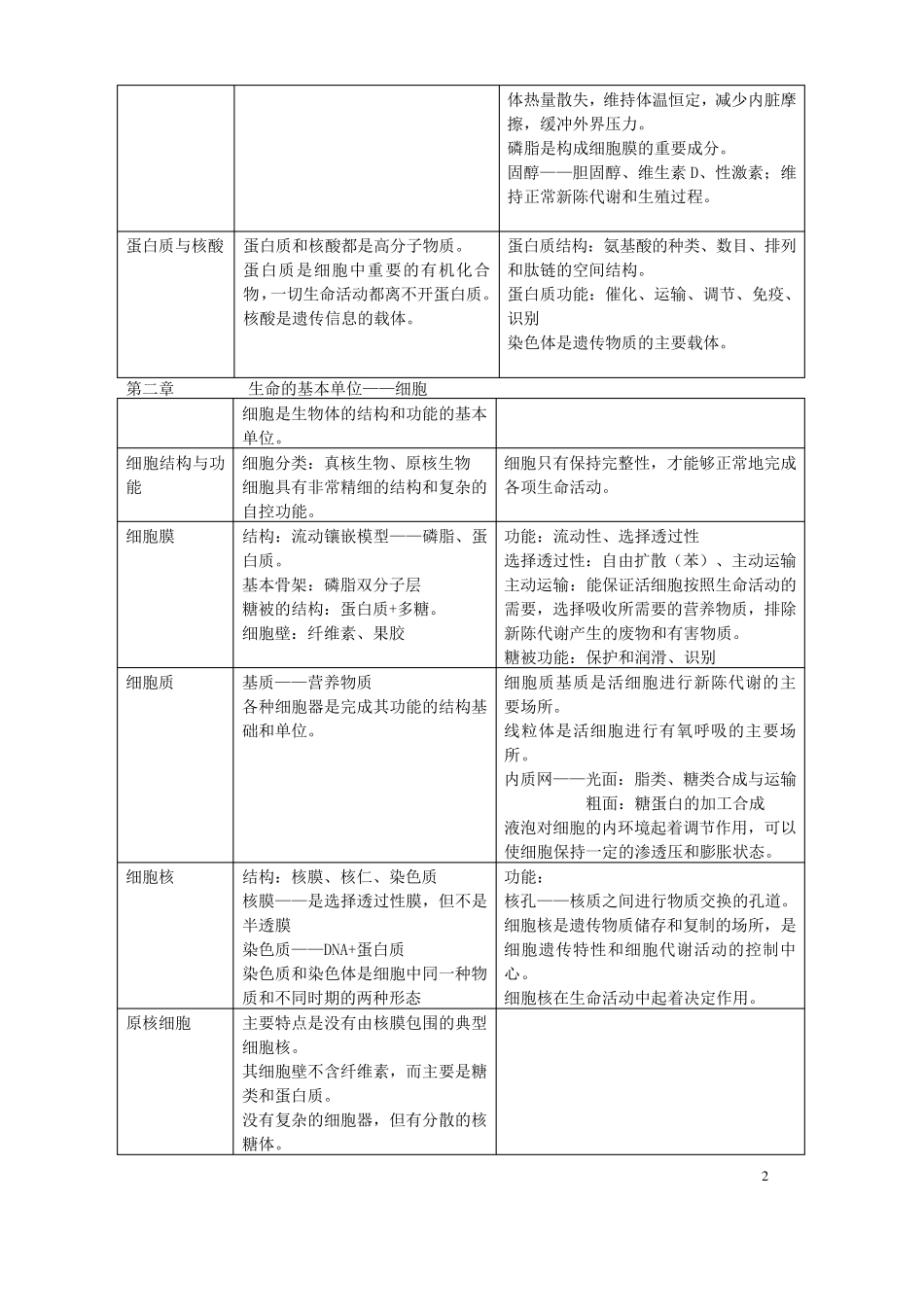第一轮复习高中生物知识点大全_第2页