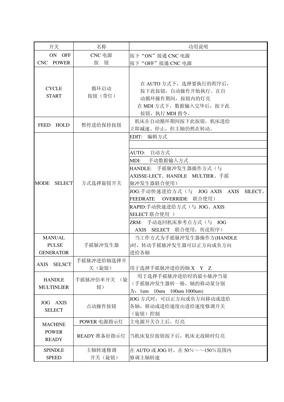 第七章FANUC__0i系统数控铣床操作_第3页