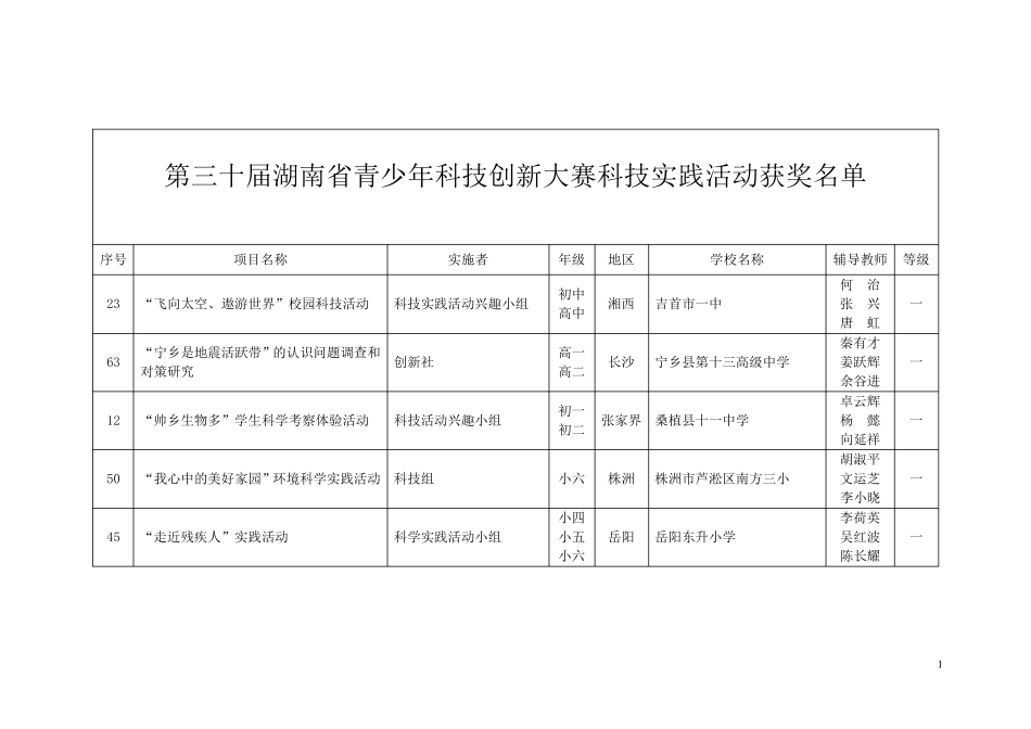 第三十届湖南省青少年科技创新大赛科技实践活动获奖名_第1页