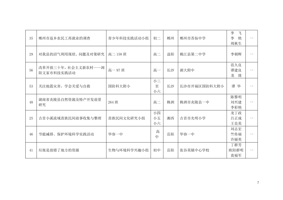 第三十届湖南省青少年科技创新大赛科技实践活动获奖名_第2页
