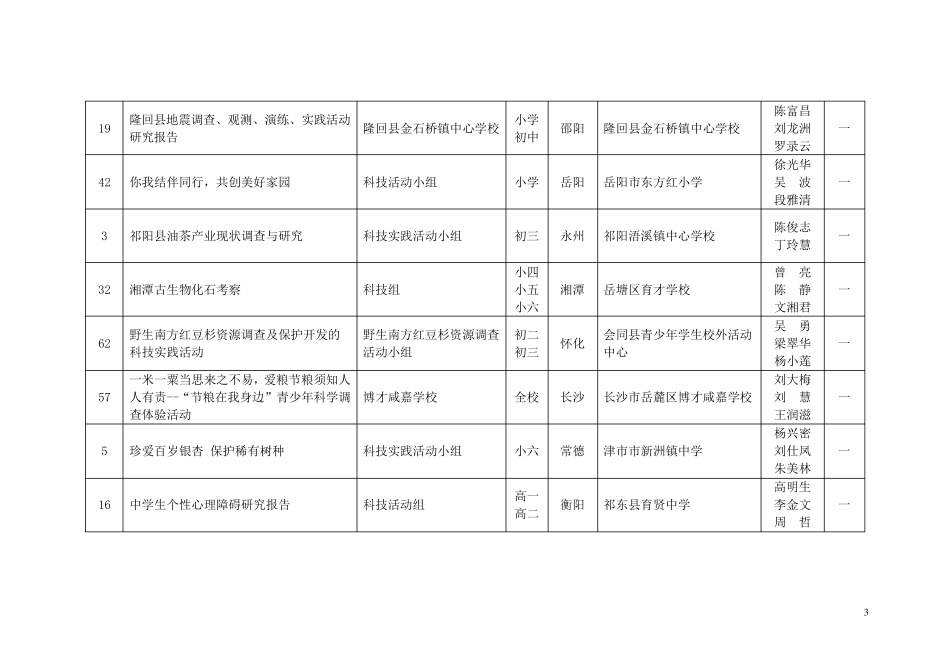 第三十届湖南省青少年科技创新大赛科技实践活动获奖名_第3页