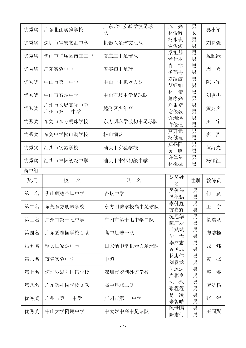 第三届广东省中小学智能机器人竞赛成绩一览表_第2页