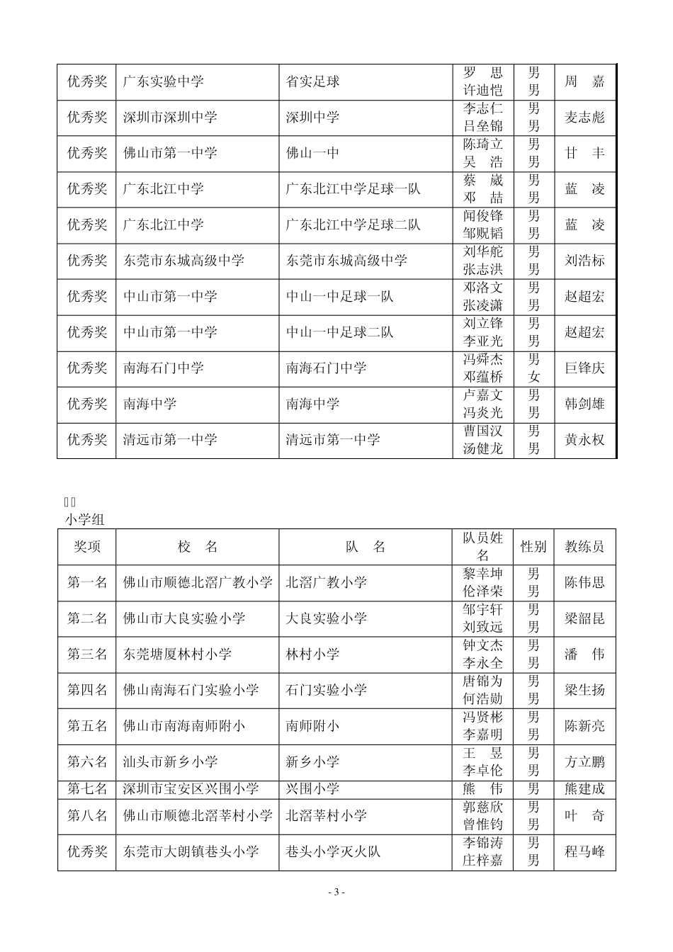 第三届广东省中小学智能机器人竞赛成绩一览表_第3页