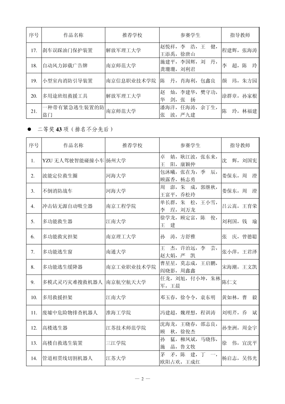 第三届江苏省大学生机械创新设计大赛评审结果_第2页