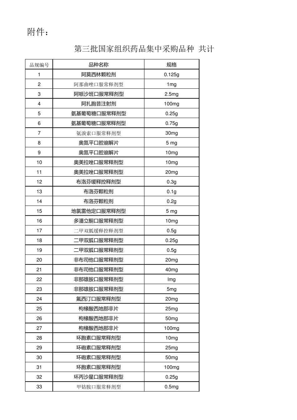 第三批国家组织药品集中采购品种86个品规EXCEL目录_第1页