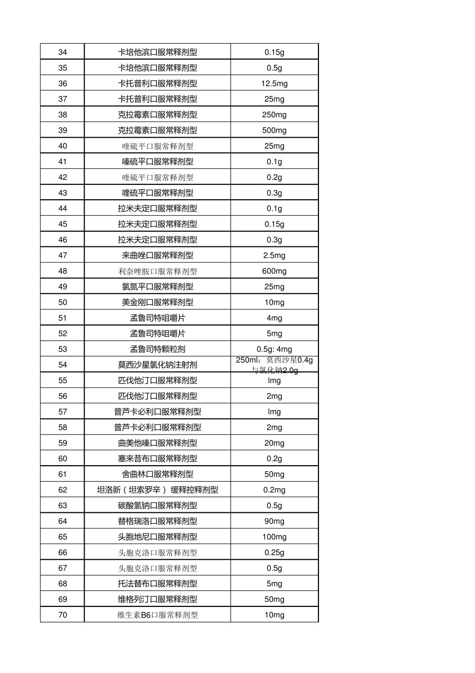 第三批国家组织药品集中采购品种86个品规EXCEL目录_第2页