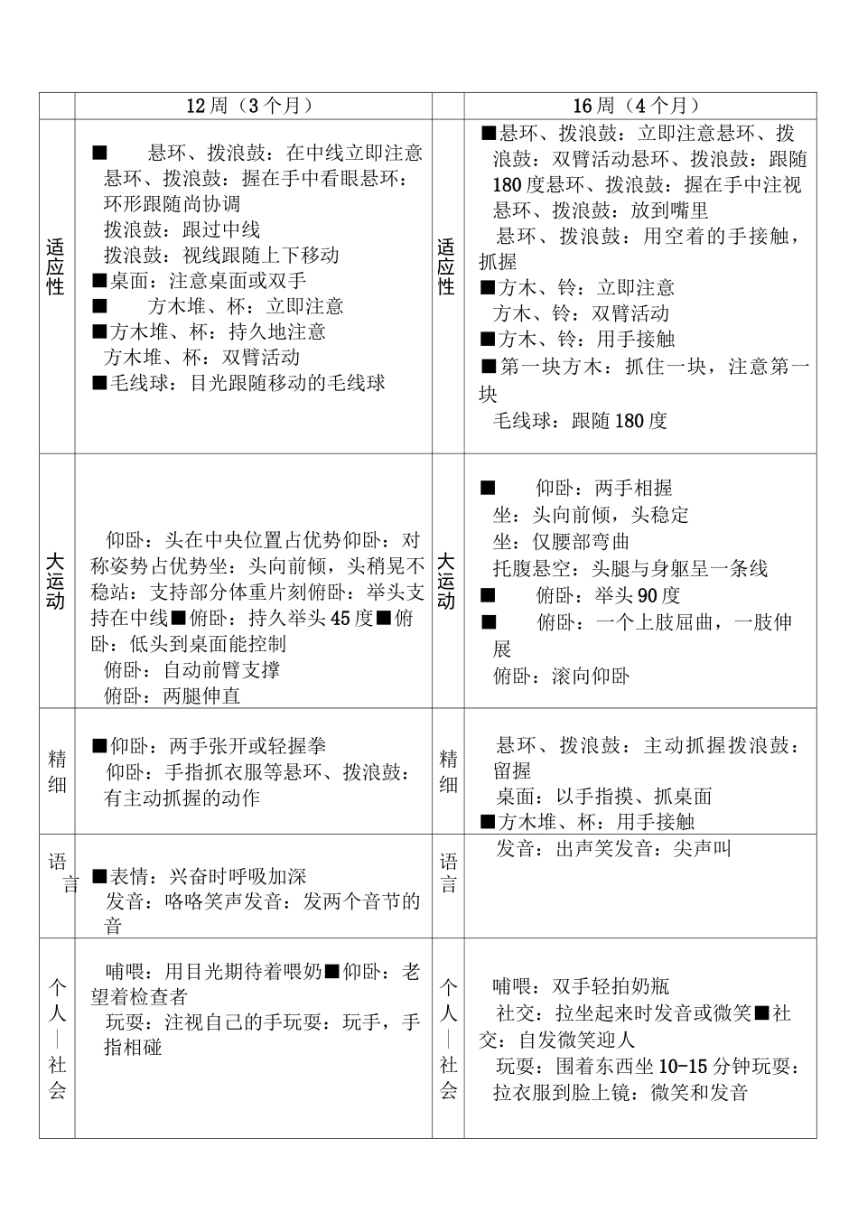 (完整版)格赛尔发展量表_第2页