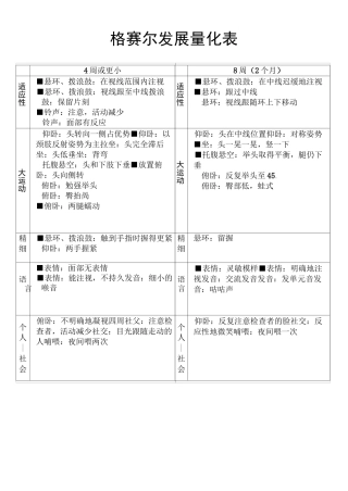 (完整版)格赛尔发展量表
