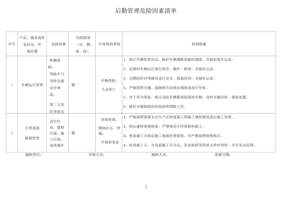 后勤管理危险因素清单_第1页